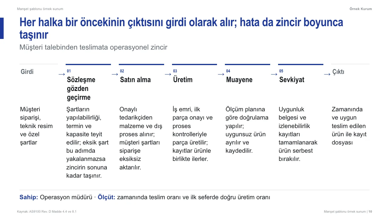 Manşet şablonunda süreç akışı sayfası
